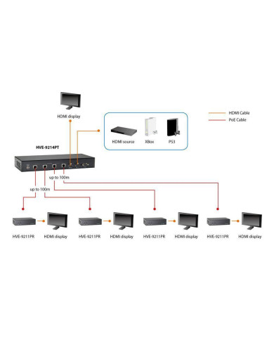 Receptor HDMI LevelOne HVE-9211R Cat5 100m