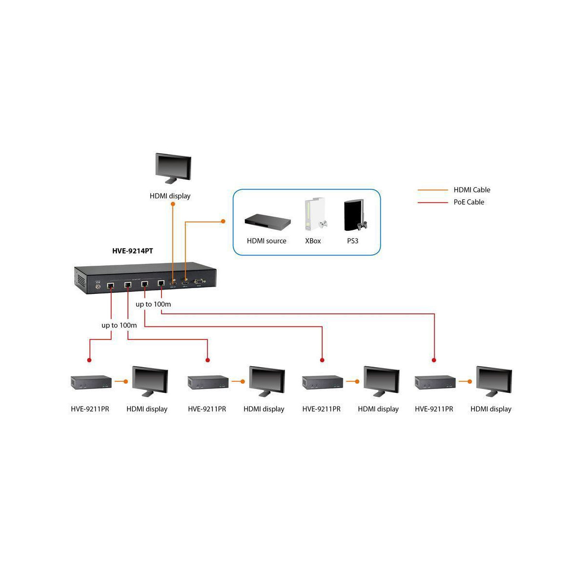Receptor HDMI LevelOne HVE-9211R Cat5 100m
